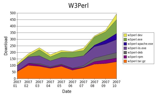 W3Perl Download Stats