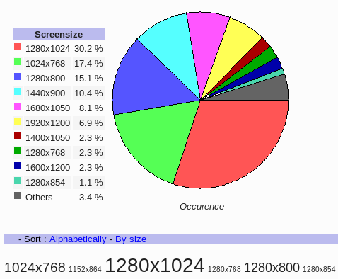 piechart